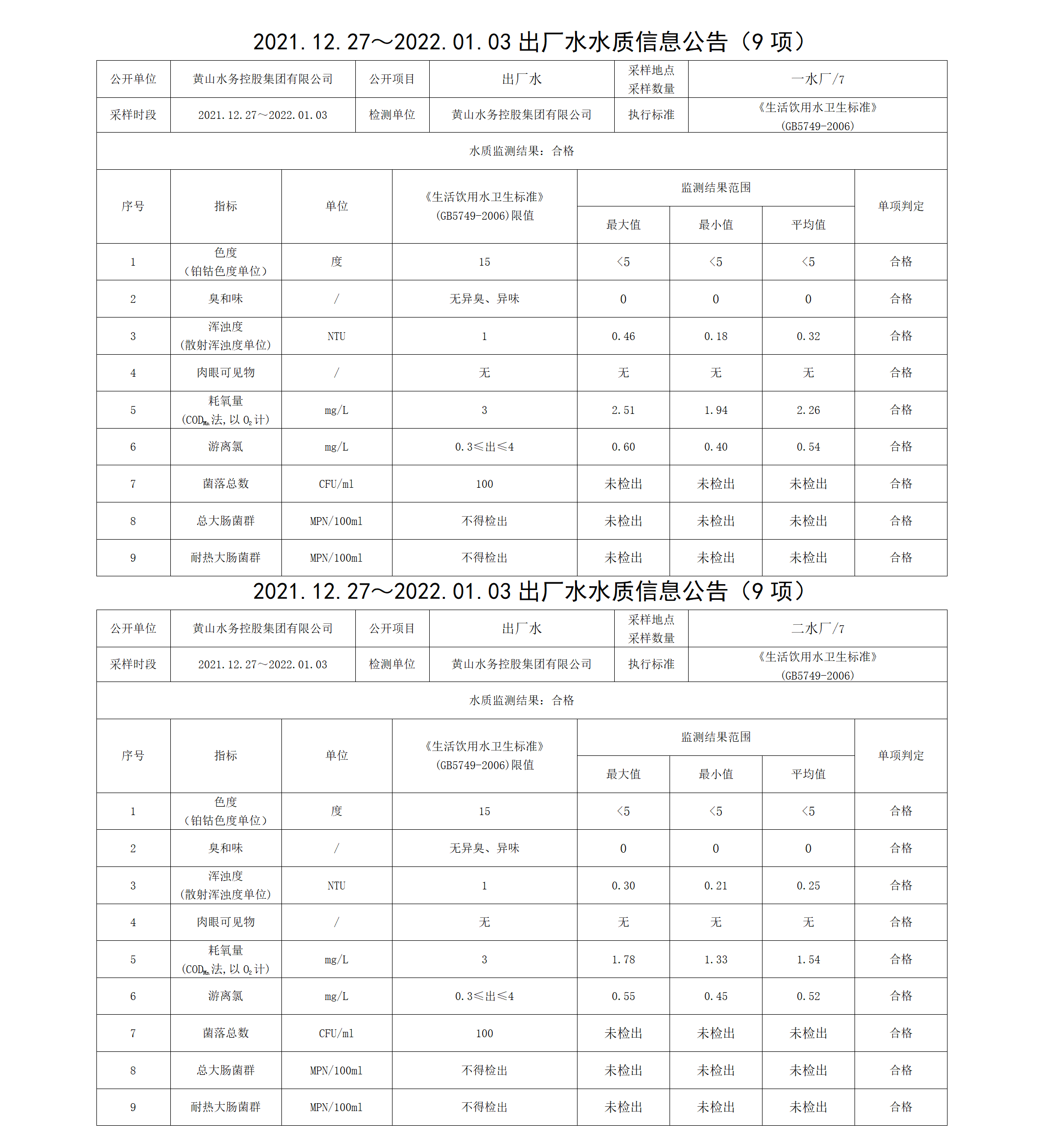 2021.12.27~2022.01.03出廠水水質(zhì)信息公告（9項）_01.png