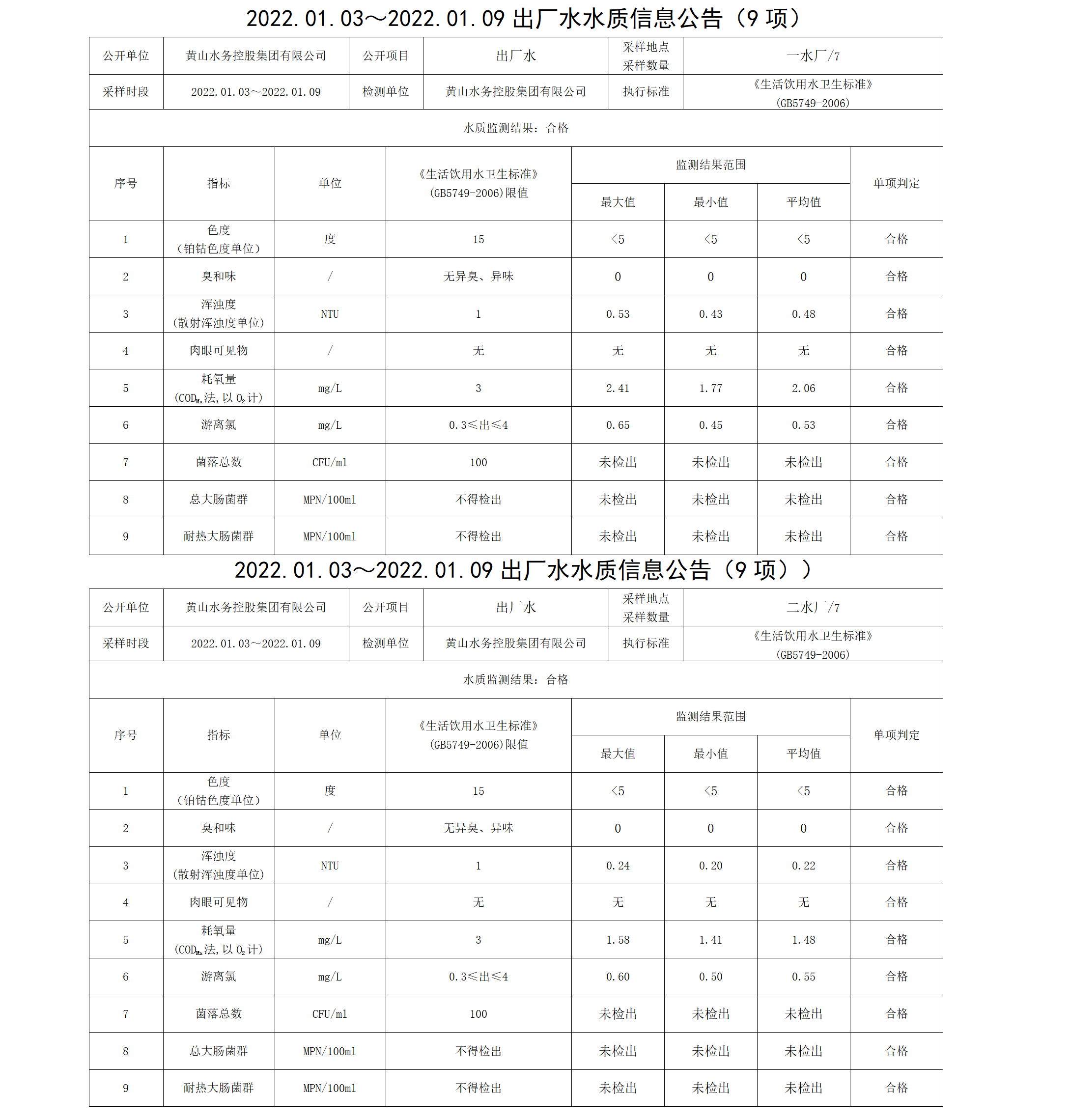 2022.01.03~2022.01.09出廠水水質(zhì)信息公告（9項）_01.png