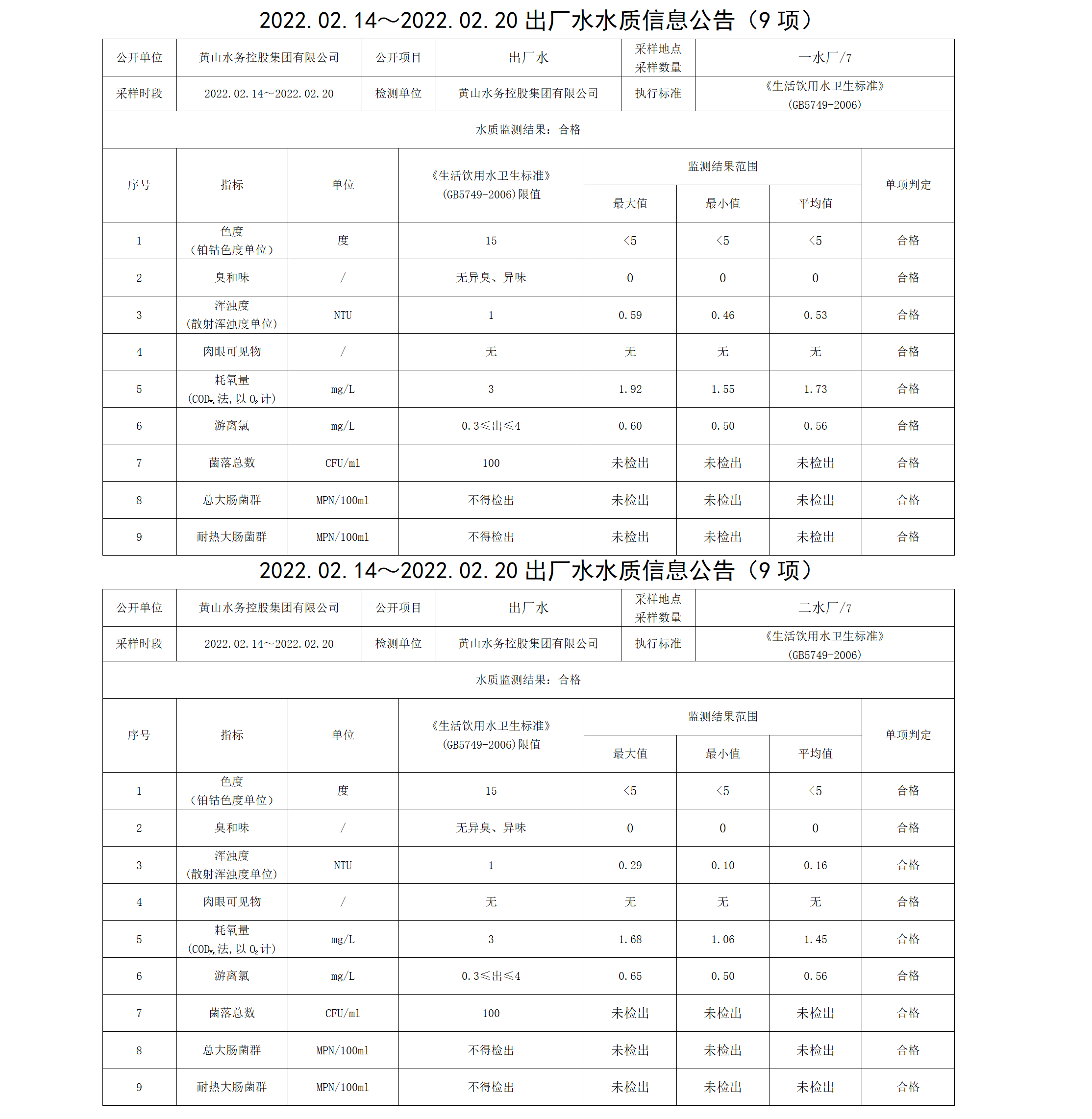 2022.02.14~2022.02.20出廠水水質(zhì)信息公告（9項）_01.png