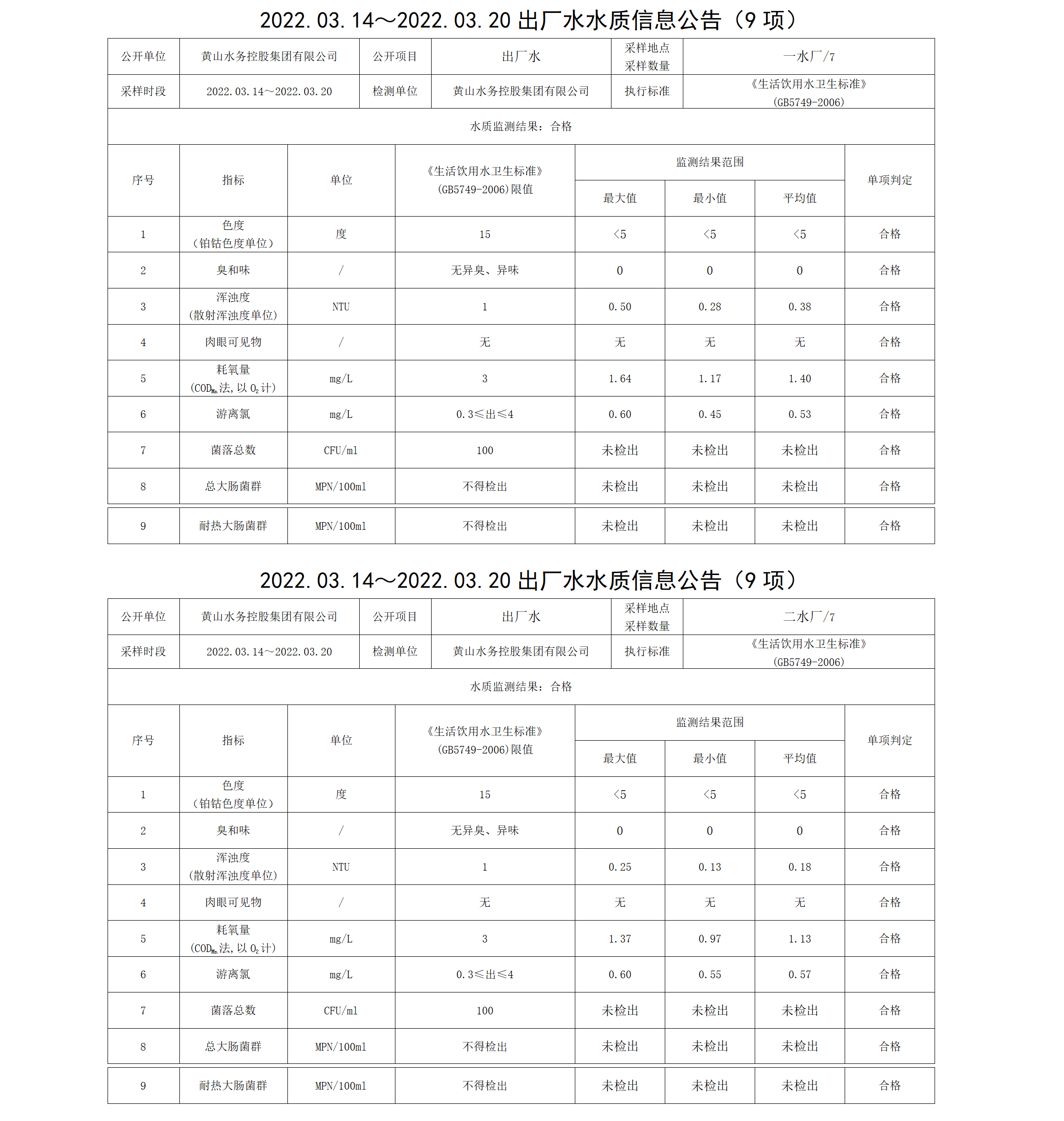 2022.03.14~2022.03.20出廠水水質(zhì)信息公告（9項(xiàng)）_01.png