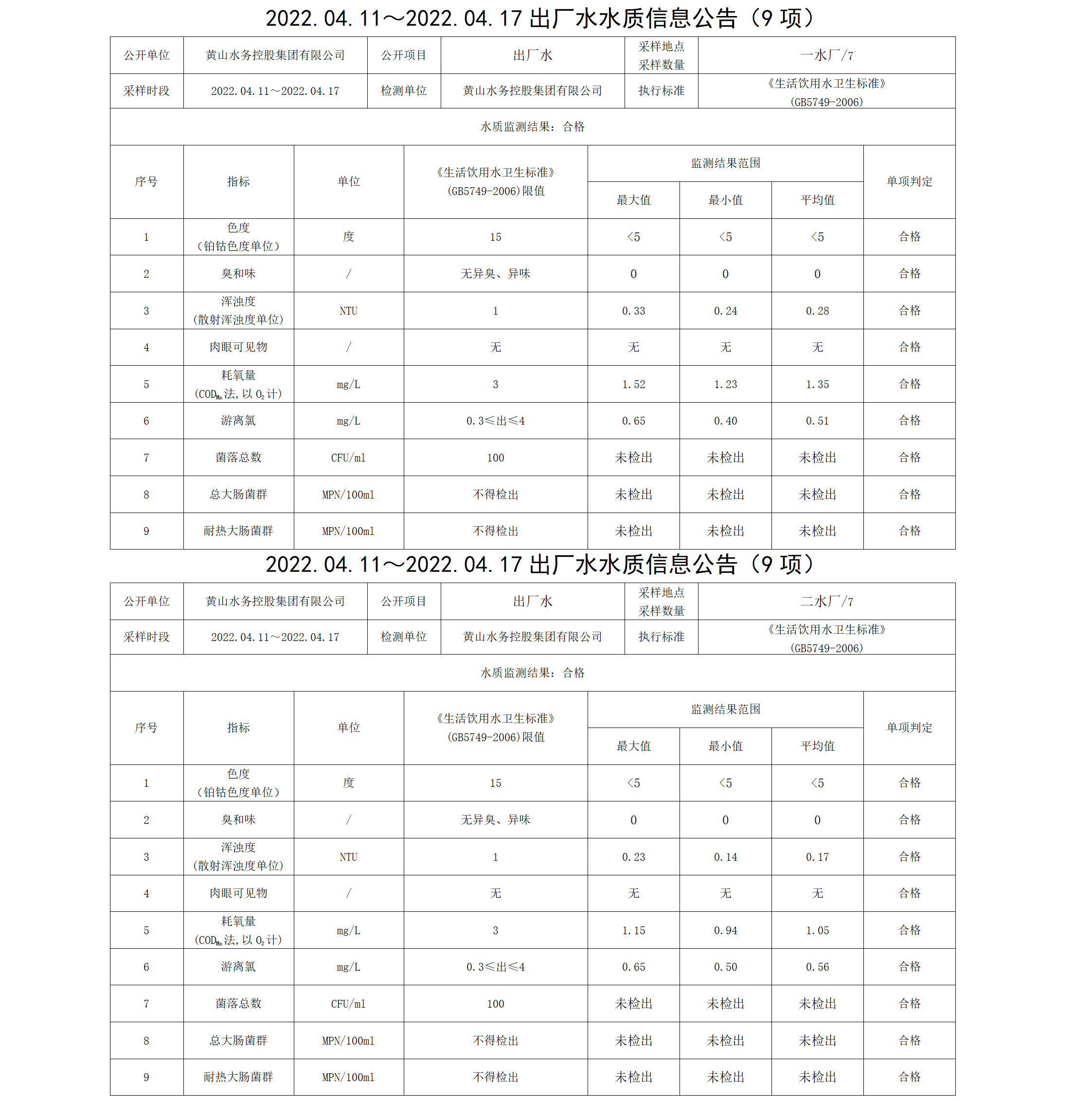 2022.04.11~2022.04.17出廠水水質(zhì)信息公告（9項）_01.png