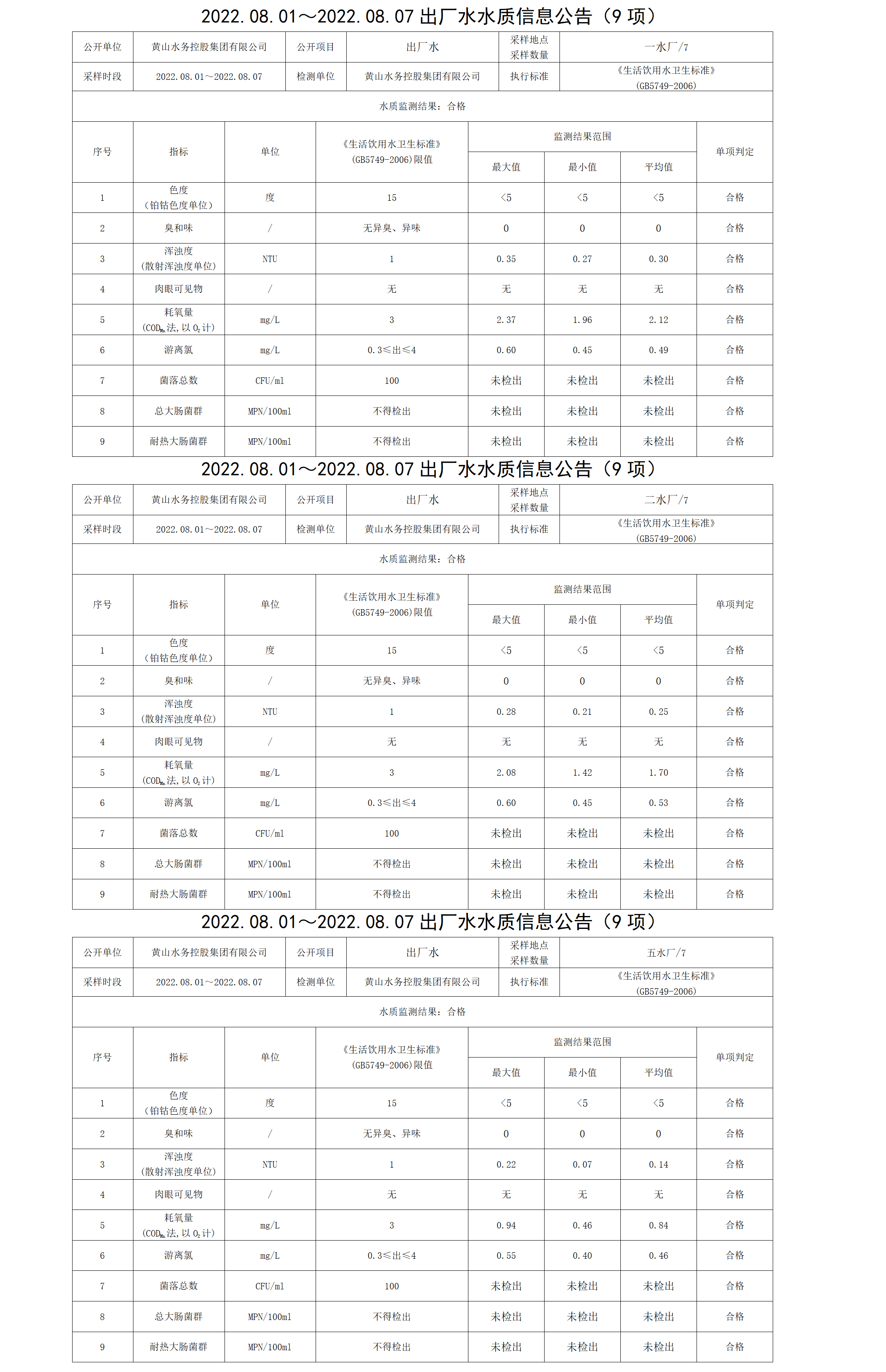 2022.08.01~2022.08.07出廠水水質(zhì)信息公告（9項）_01.png