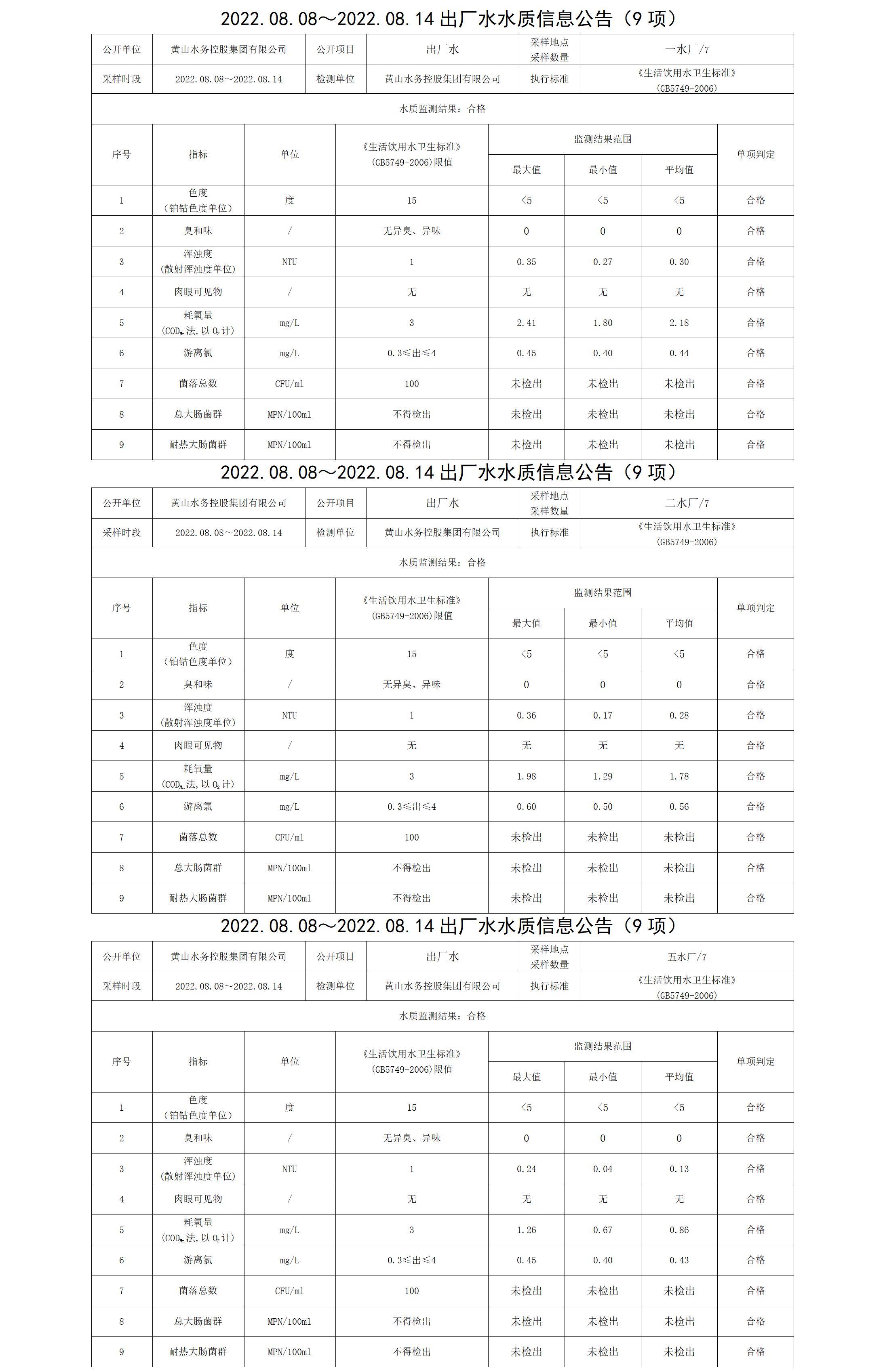 2022.08.08~2022.08.14出廠水水質(zhì)信息公告（9項）_01.png