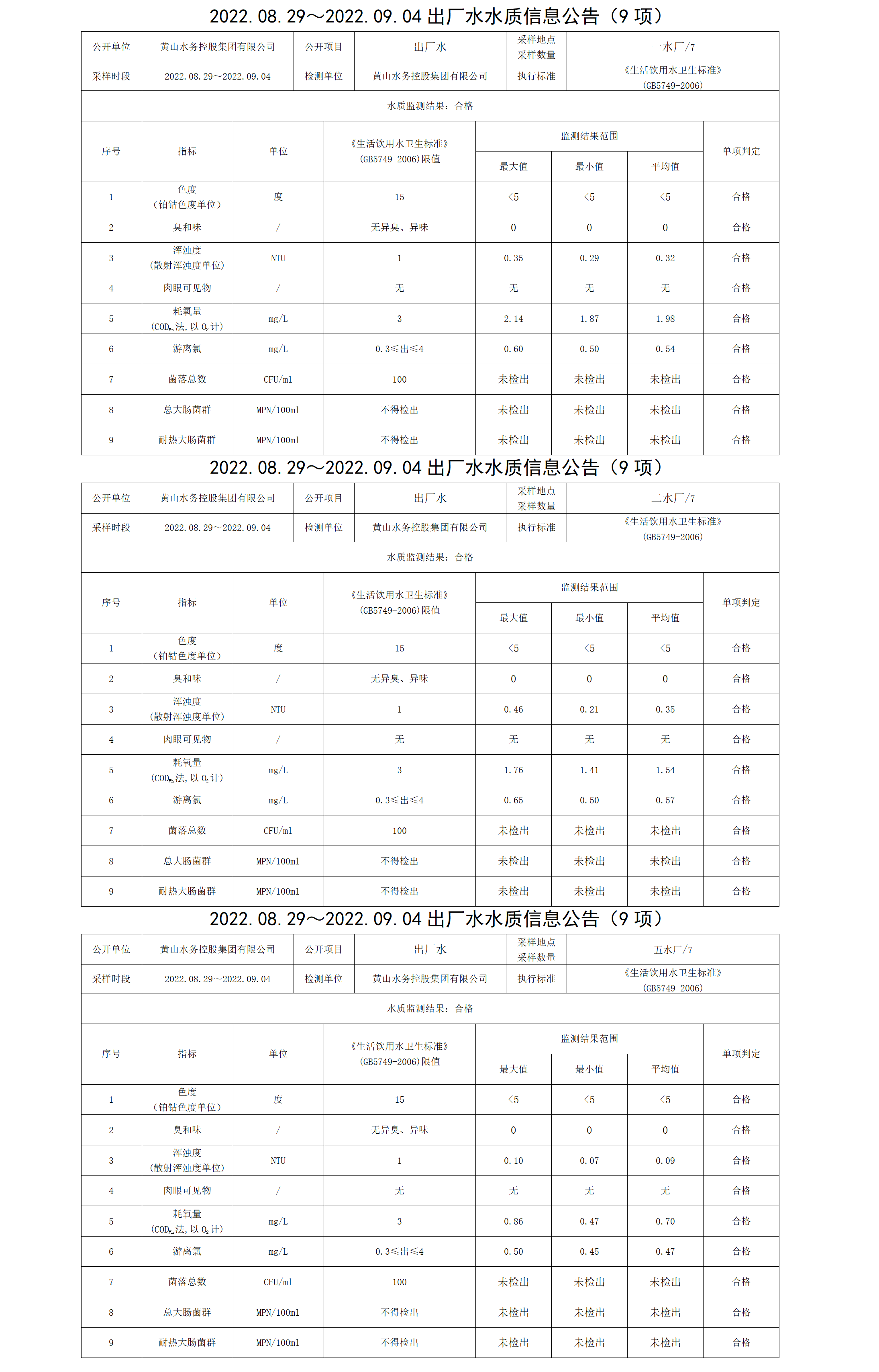 2022.08.29~2022.09.04出廠水水質(zhì)信息公告（9項(xiàng)）_01.png