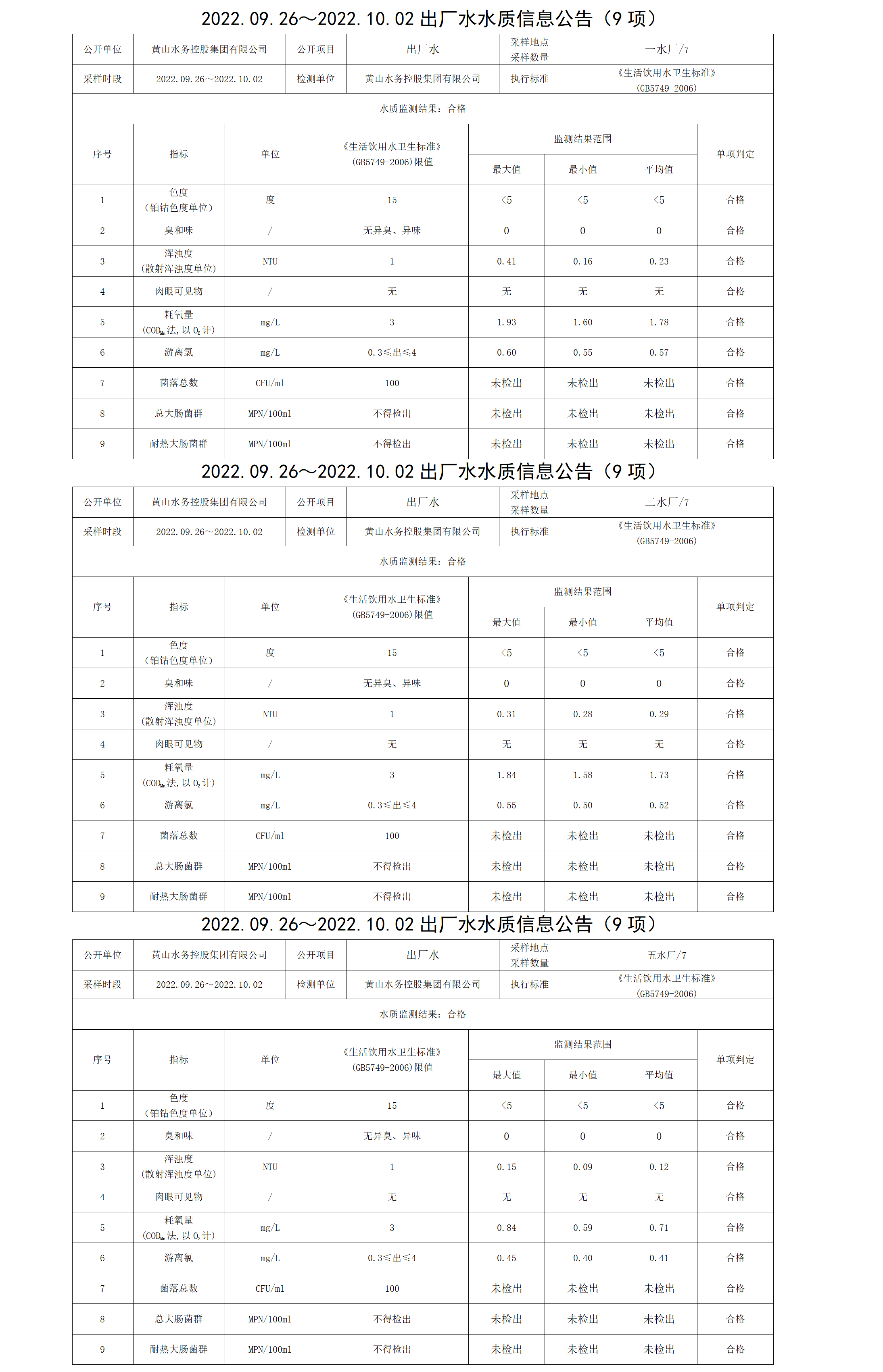 2022.09.26～2022.10.02出廠水水質(zhì)信息公告（9項(xiàng)）_01.png