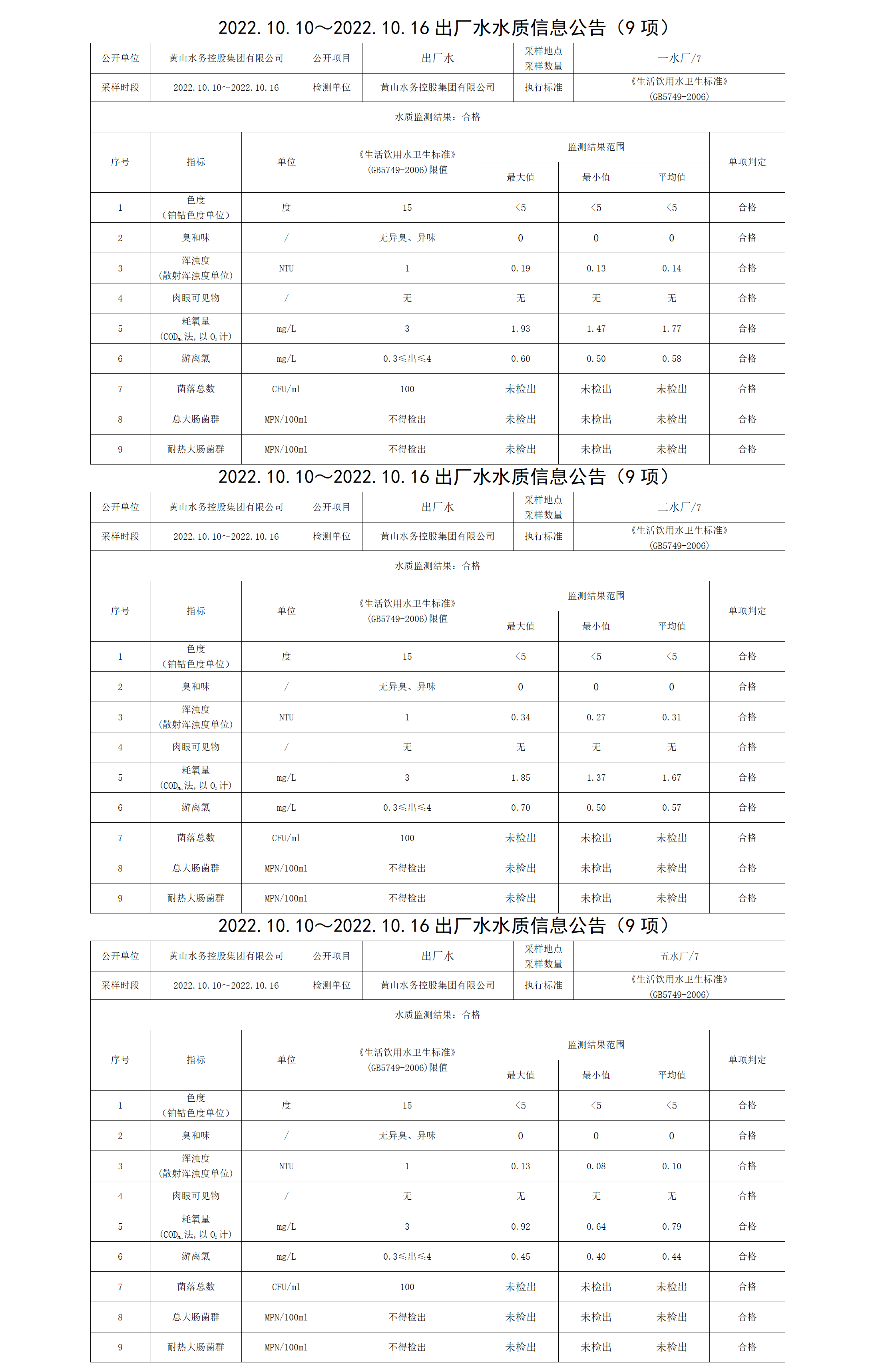 2022.10.10~2022.10.16出廠(chǎng)水水質(zhì)信息公告（9項(xiàng)）_01.png