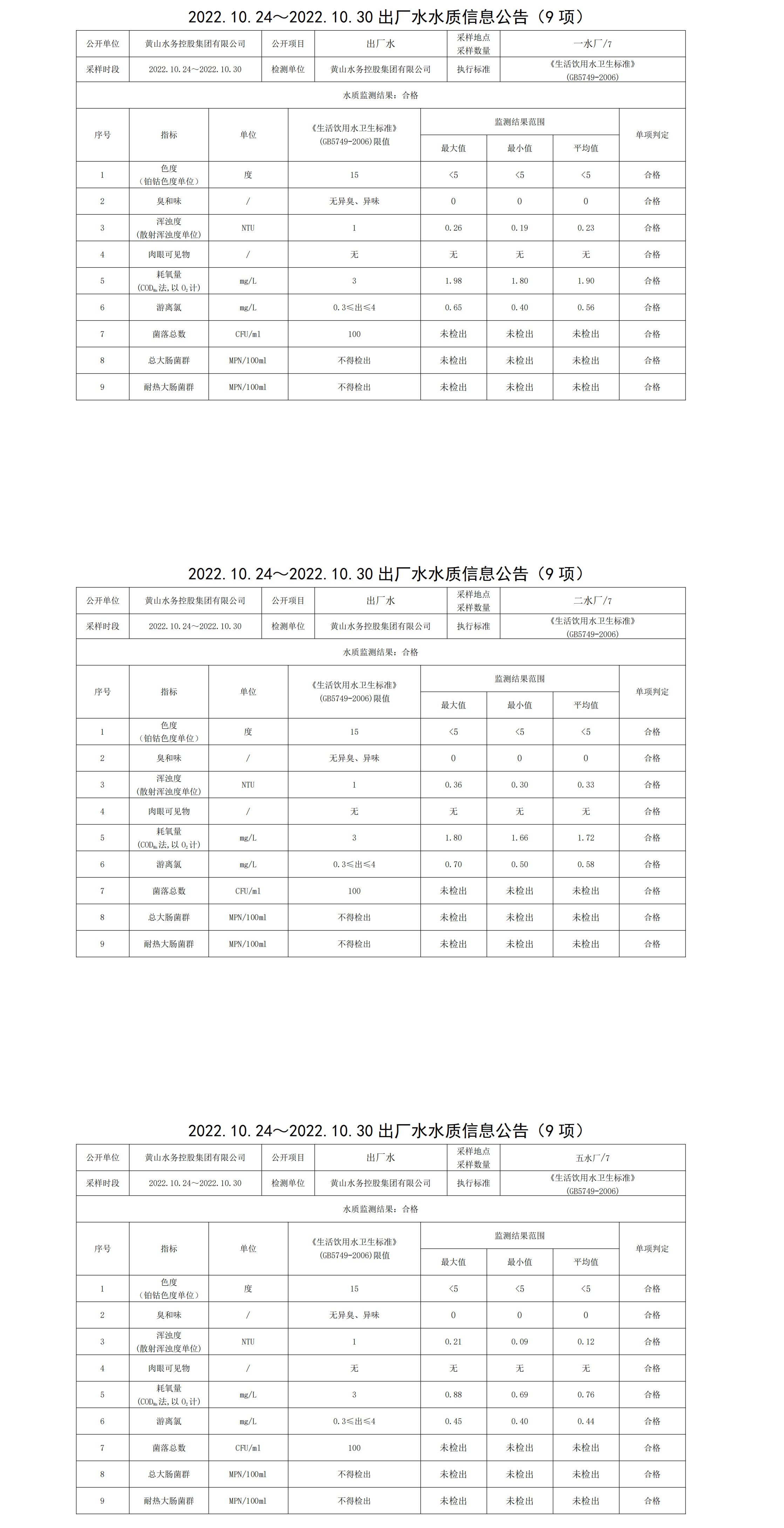 2022.10.24_2022.10.30出廠水水質(zhì)信息公告(9項(xiàng))_00.png