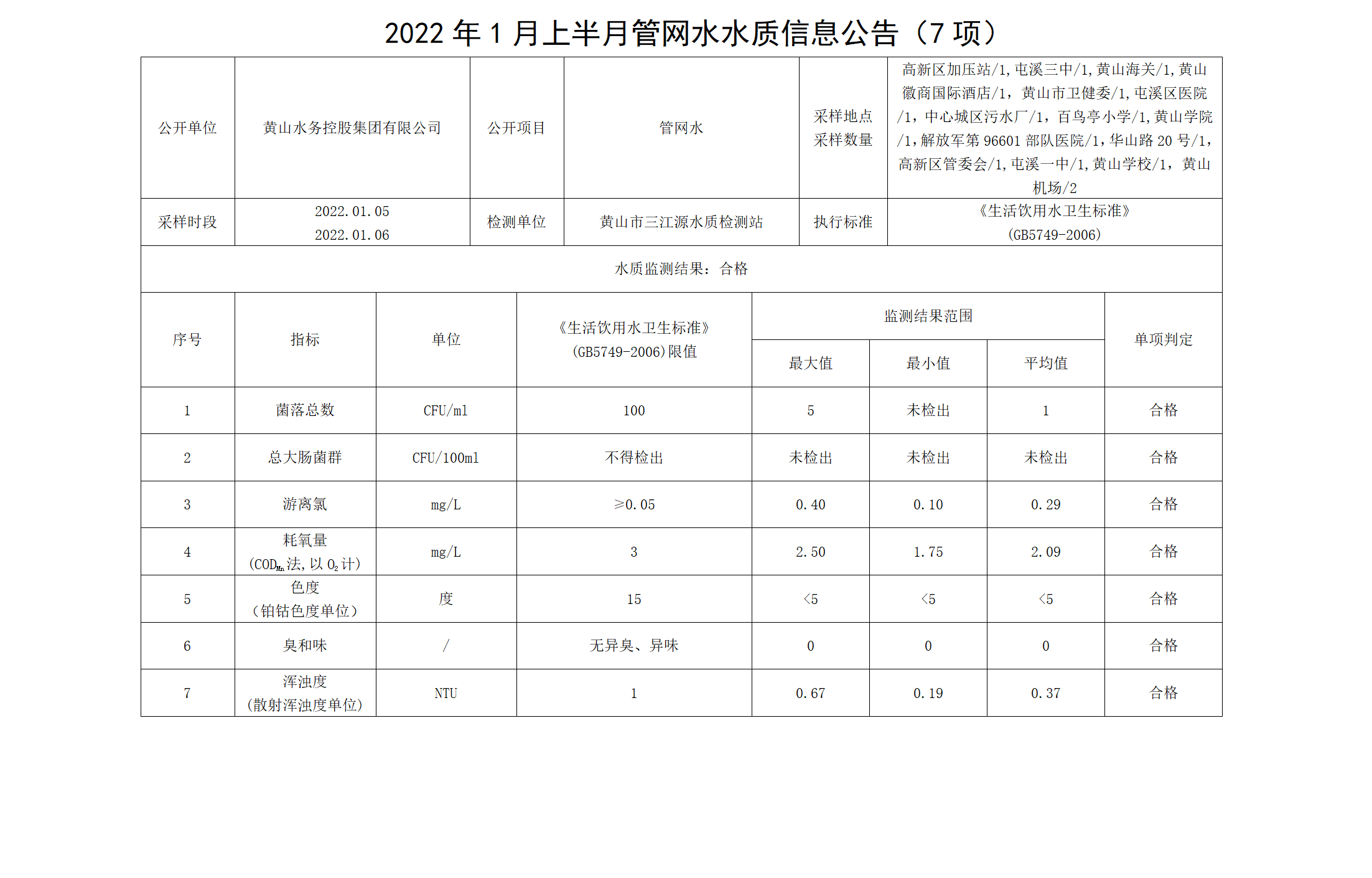 2022年1月上半月管網水水質信息公告（7項）_01.png