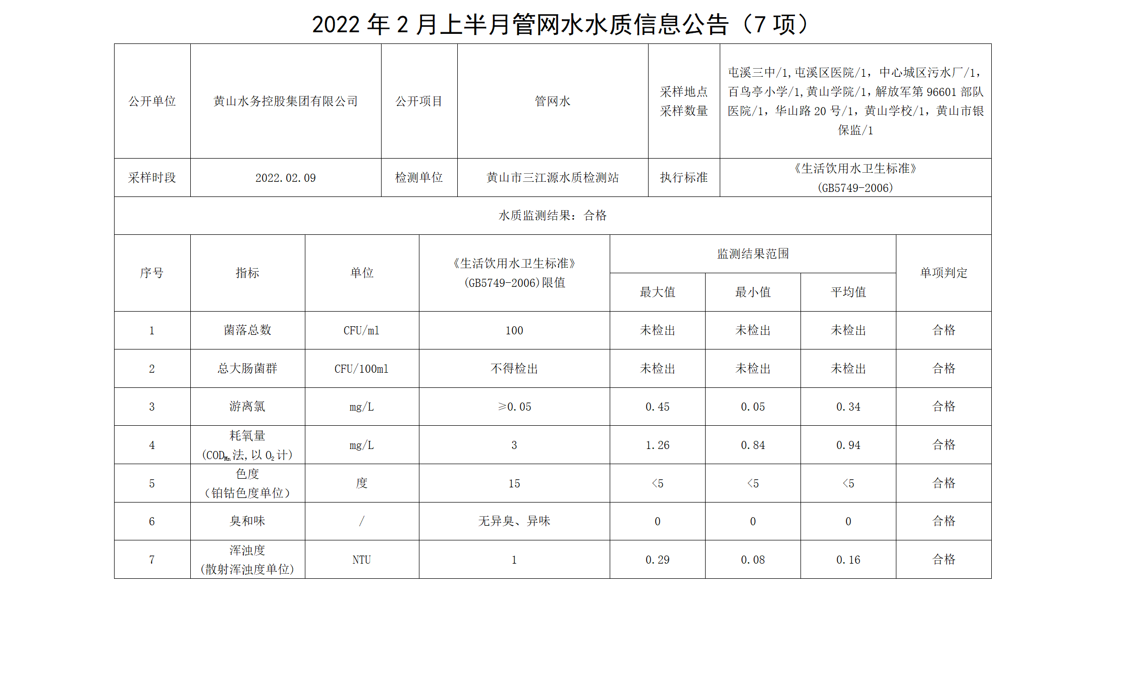 2022年2月上半月管網(wǎng)水水質(zhì)信息公告（7項）_01.png