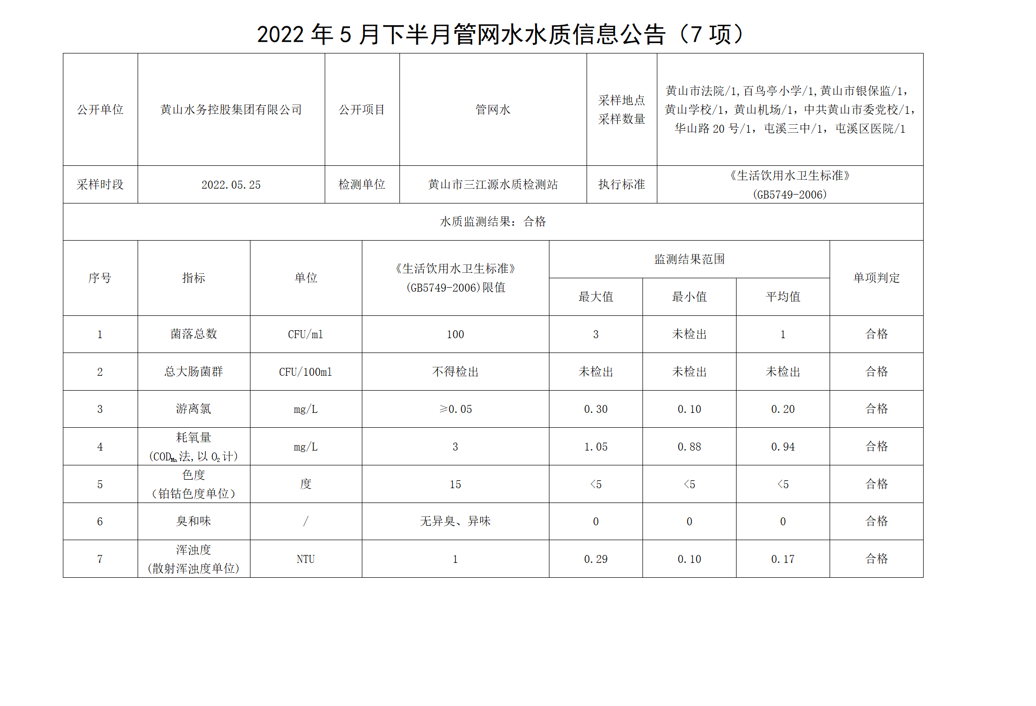 2022年5月下半月管網(wǎng)水水質(zhì)信息公告（7項(xiàng)）_01.png