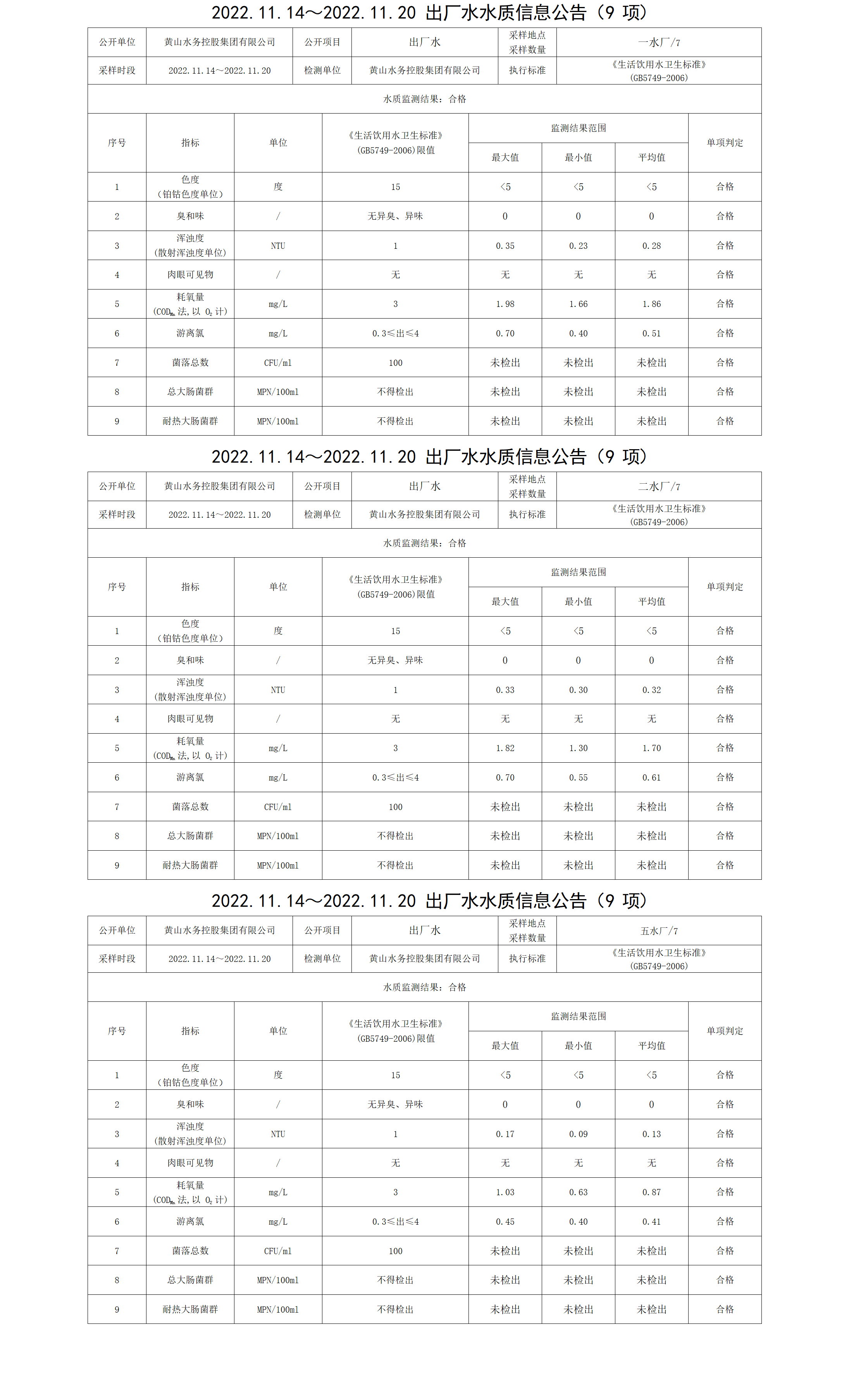 2022.11.14～2022.11.20出廠水水質信息公告(9項)_01.png