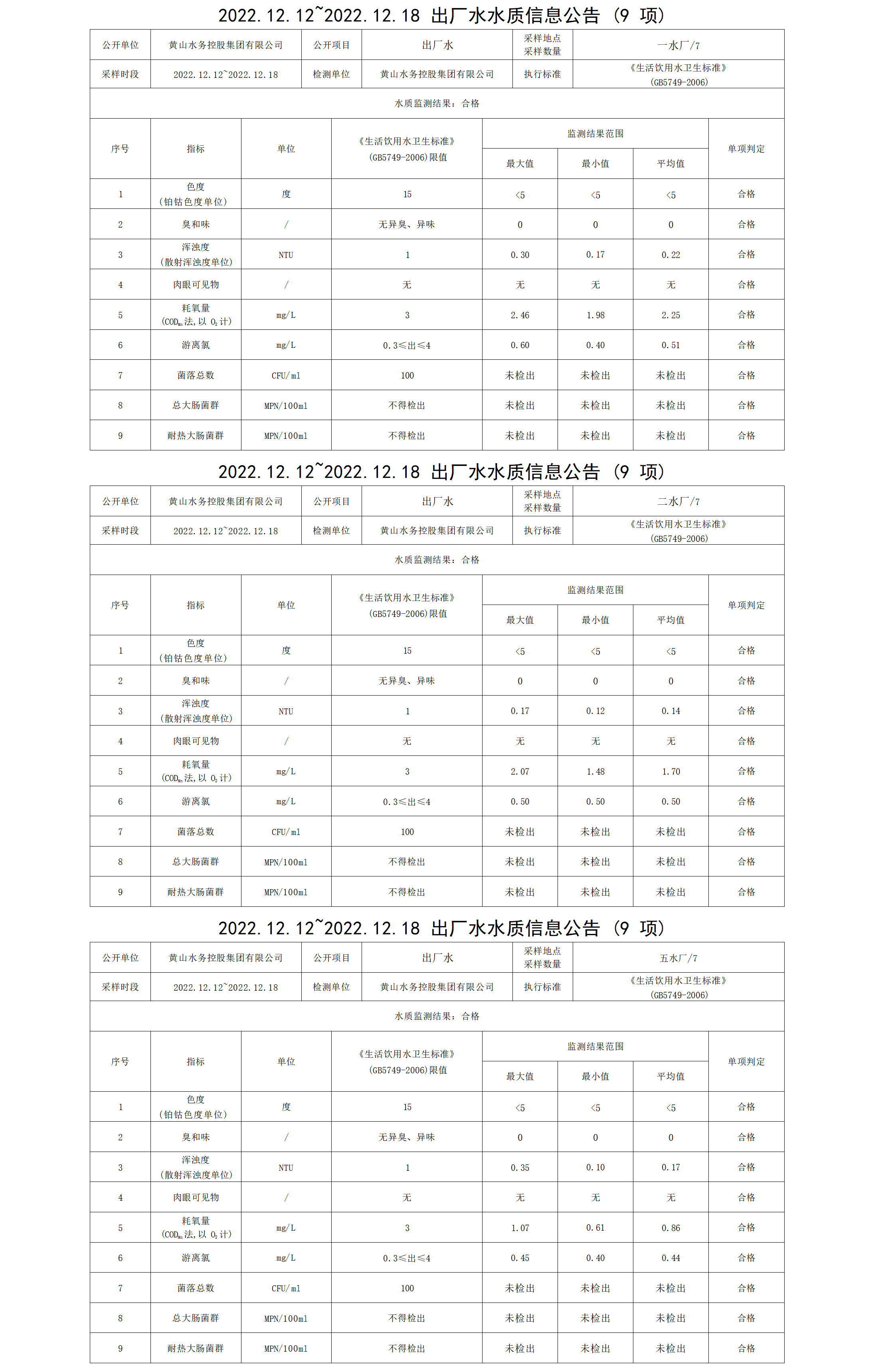 2022.12.12～2022.12.18出廠水水質(zhì)信息公告(9項(xiàng))_01.png