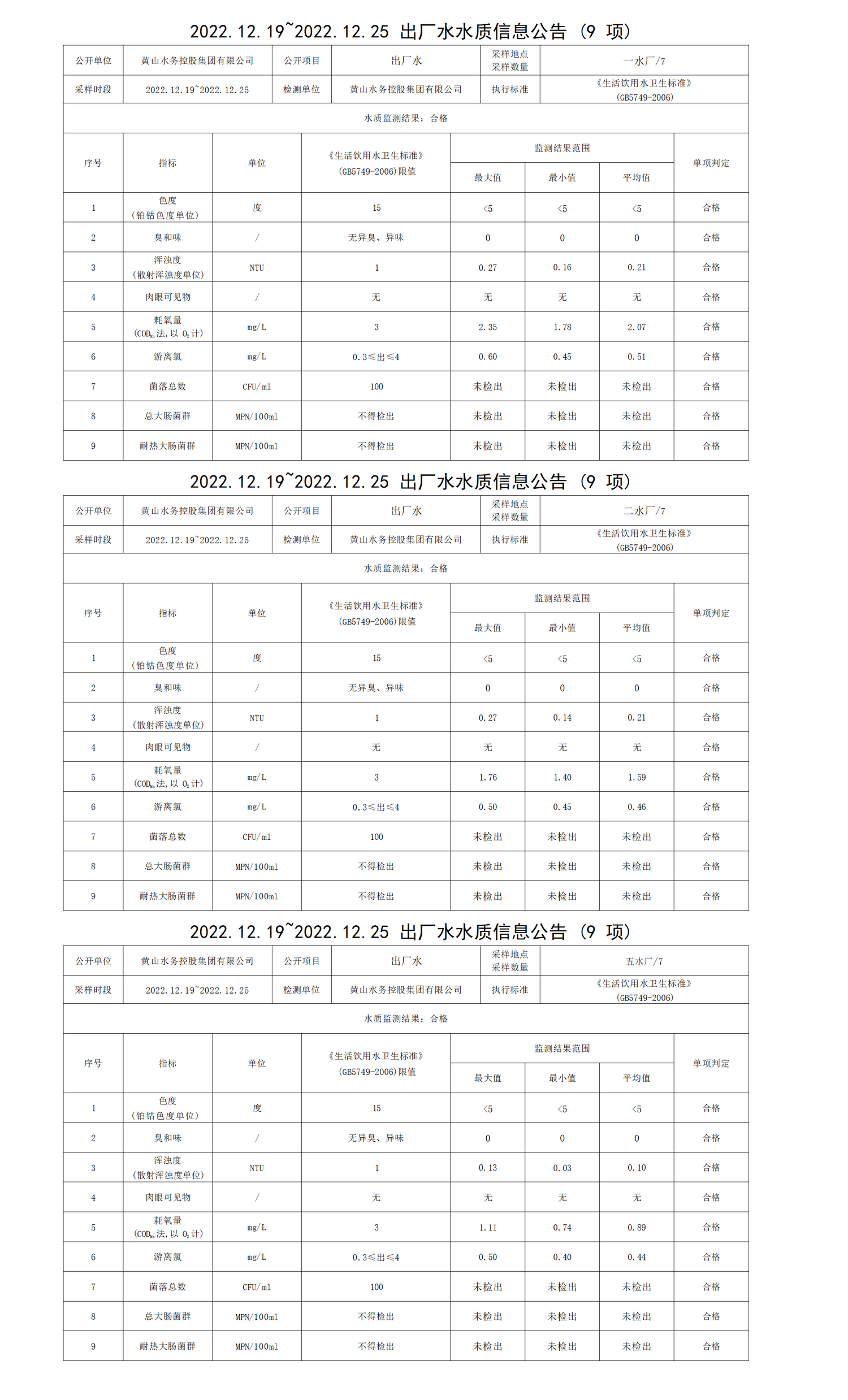 2022.12.19～2022.12.25出廠水水質(zhì)信息公告(9項)_01.png