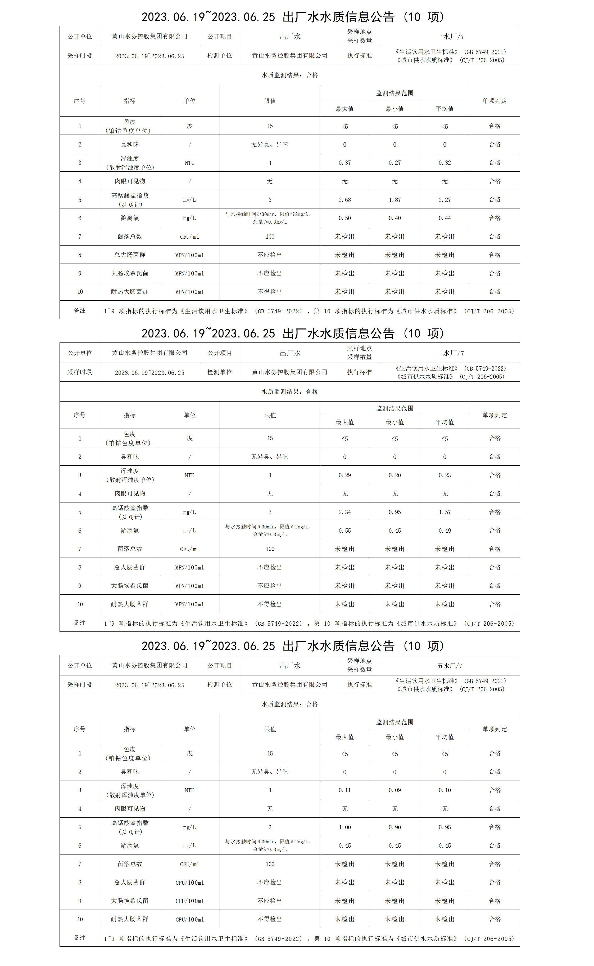 2023.06.19～2023.06.25出廠水水質(zhì)信息公告(10項(xiàng))_01.png