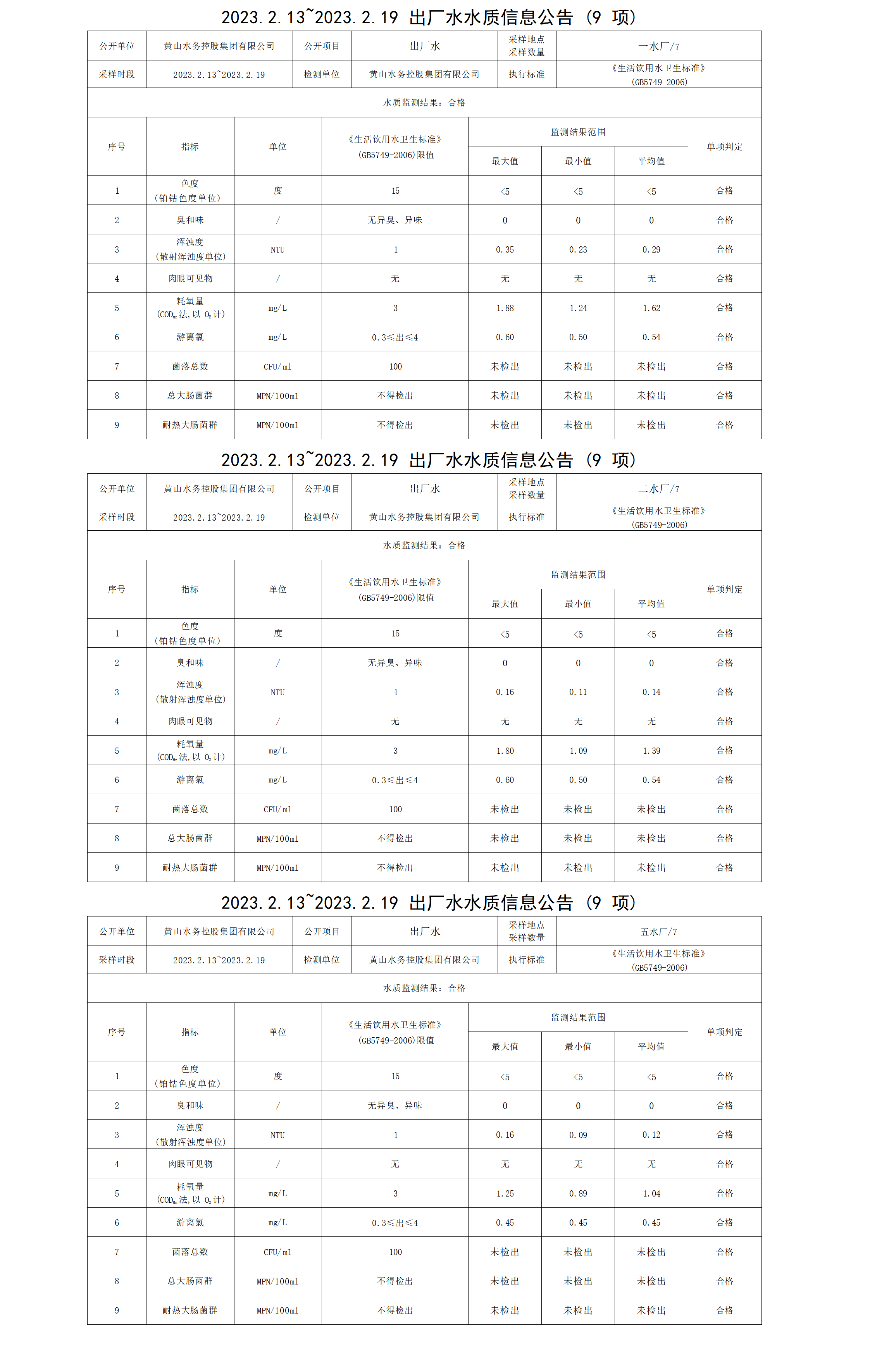 2023.2.13～2023.2.19出廠水水質(zhì)信息公告（9項(xiàng)）_01.png