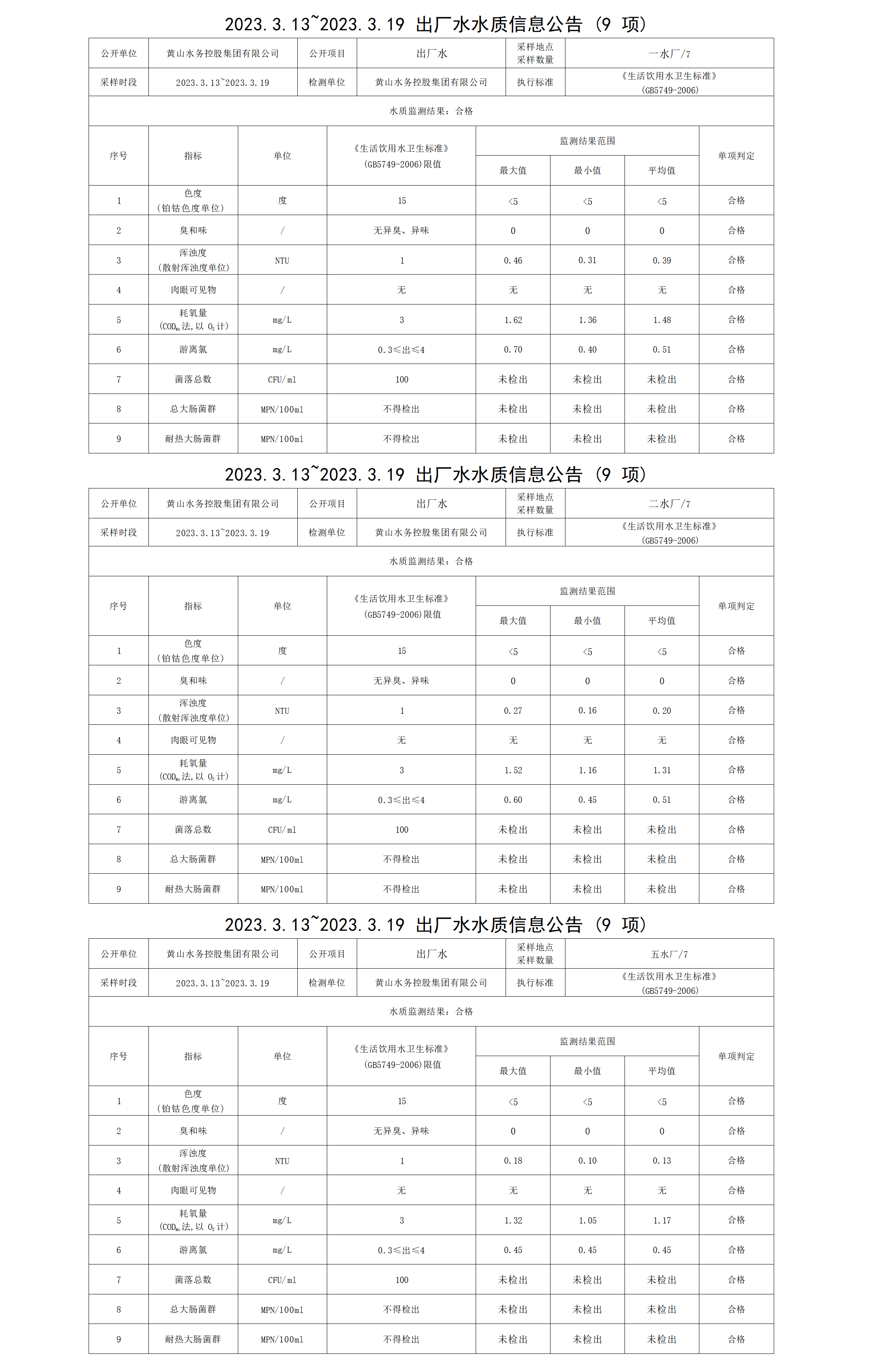 2023.3.13～2023.3.19出廠水水質(zhì)信息公告（9項(xiàng)）_01.png