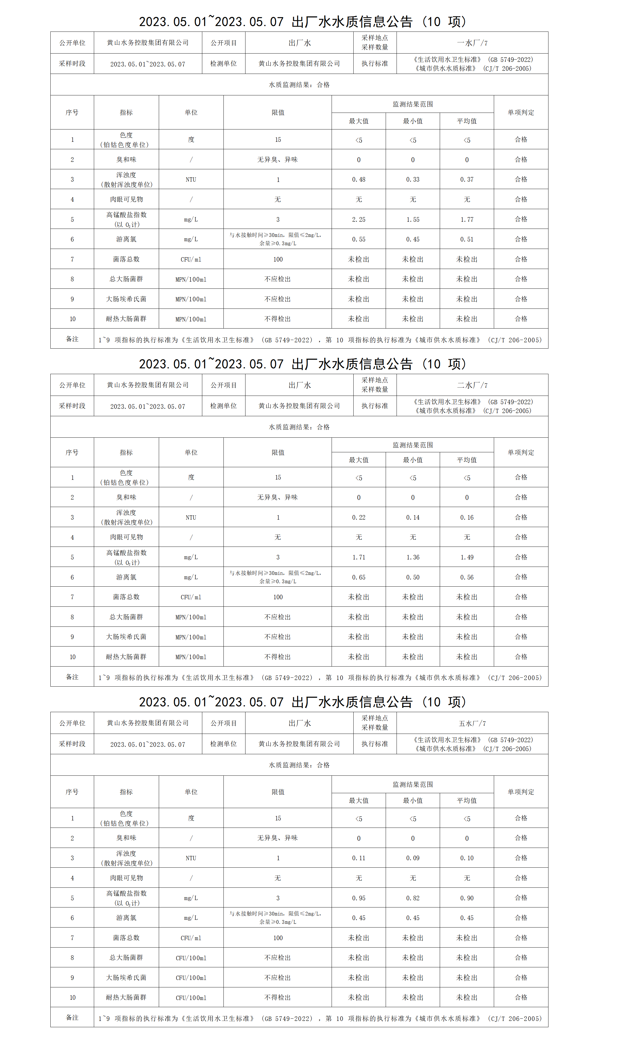 2023.05.01～2023.05.07出廠水水質(zhì)信息公告（10項）_01.png