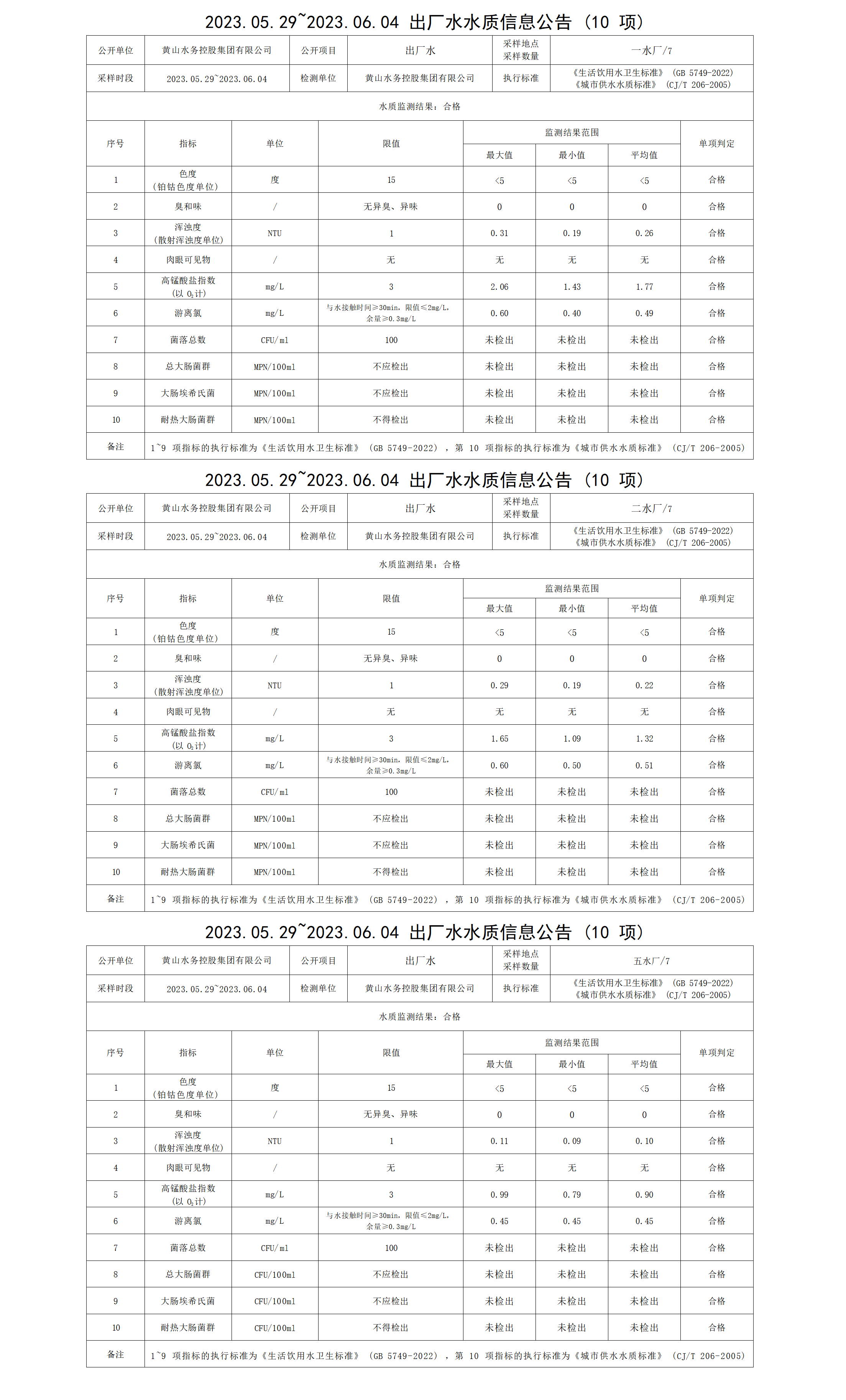 2023.05.29～2023.06.04出廠水水質(zhì)信息公告（10項(xiàng)）_01.png