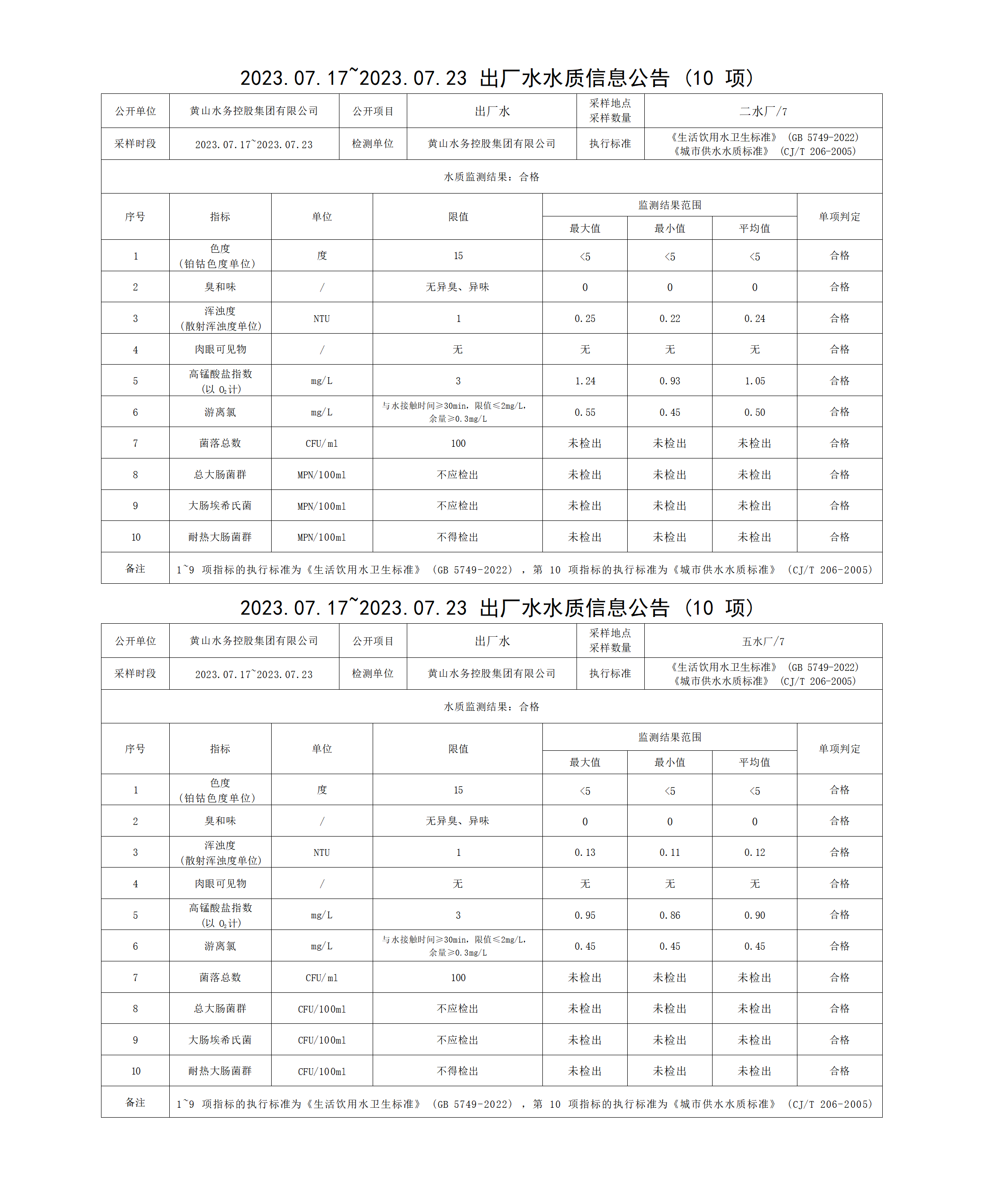 2023.07.17～2023.07.23出廠水水質(zhì)信息公告(10項)_01(1).png