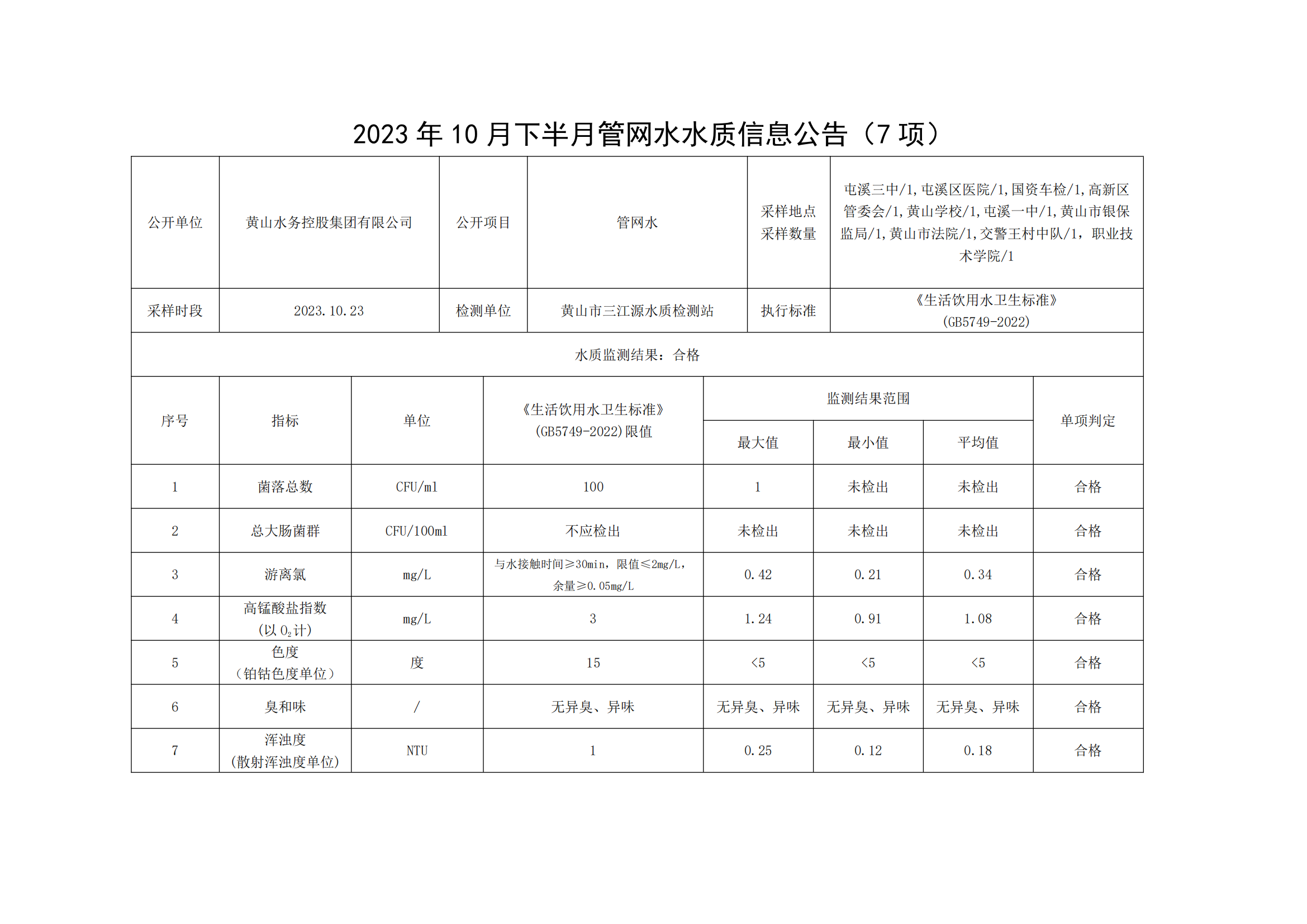 2023年10月下半月管網(wǎng)水水質(zhì)信息公告(7項)_00.png