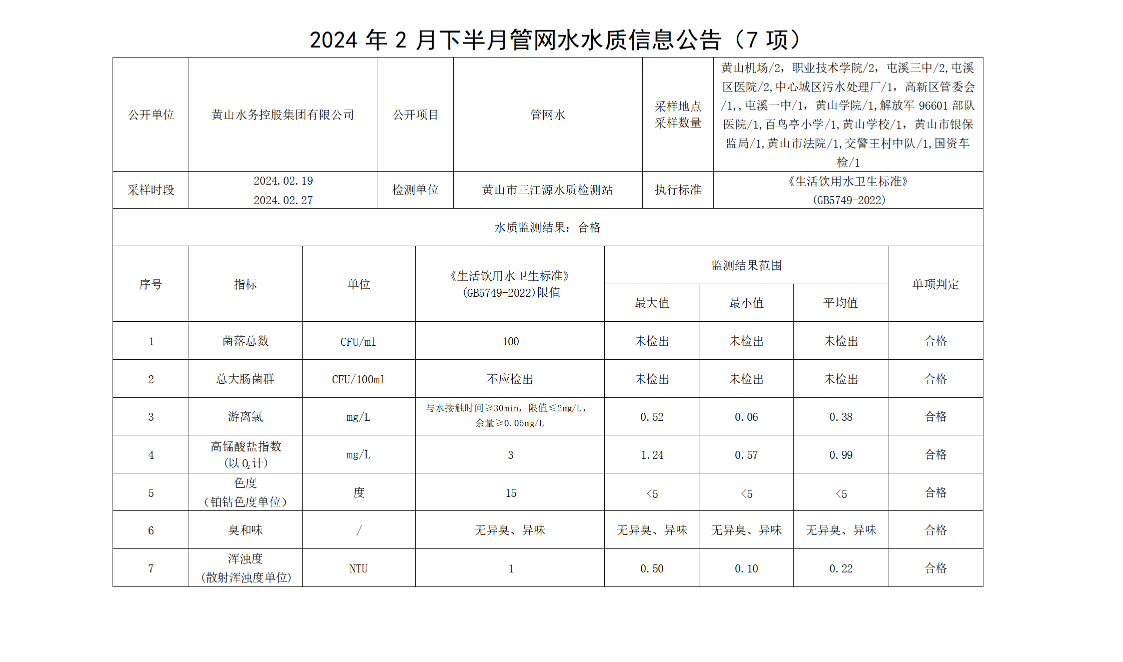 2024年2月下半月管網(wǎng)水水質(zhì)信息公告(7項(xiàng))(1)_01.png