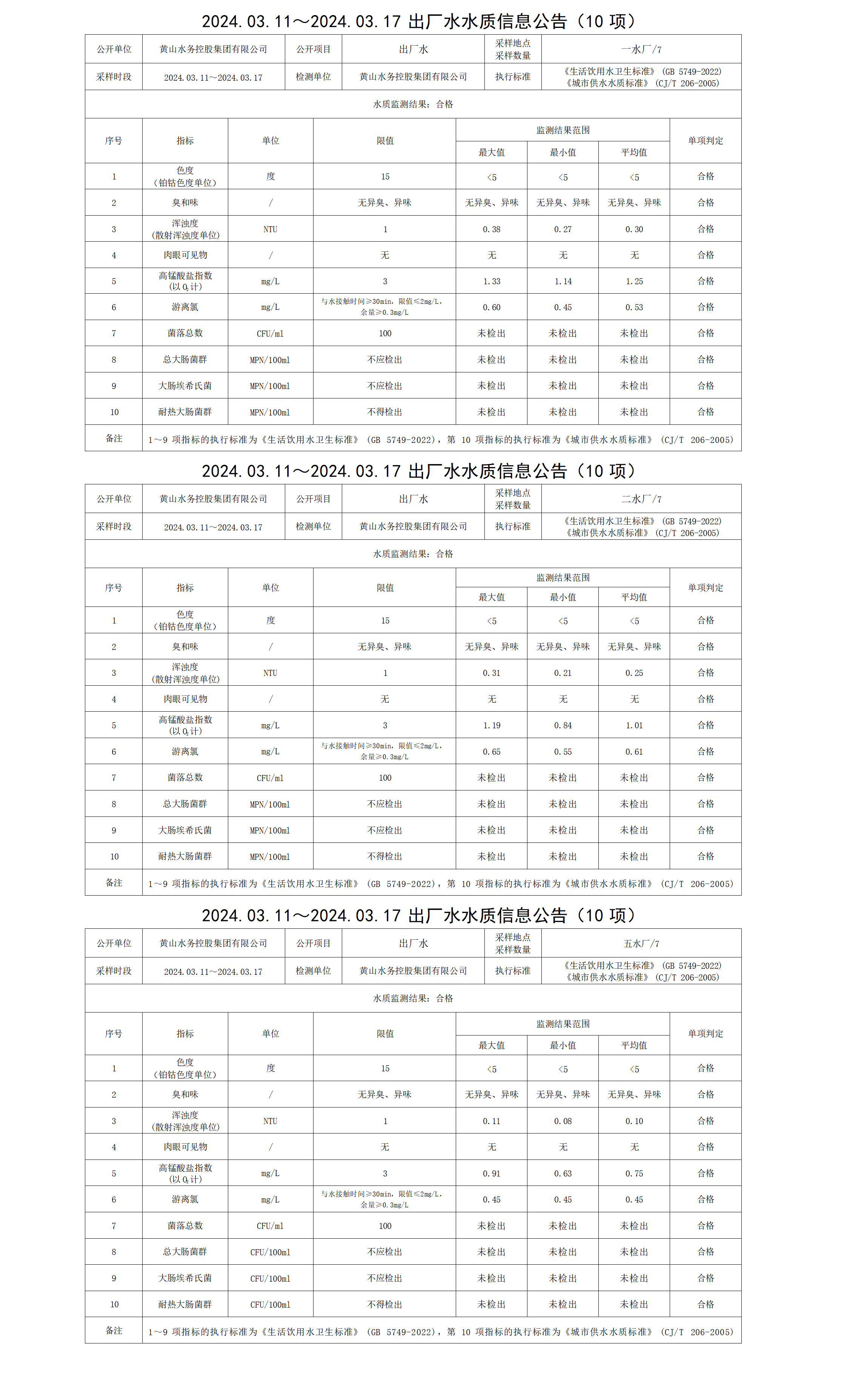 2024.03.11～2024.03.17出廠水水質(zhì)信息公告(10項)_01.png